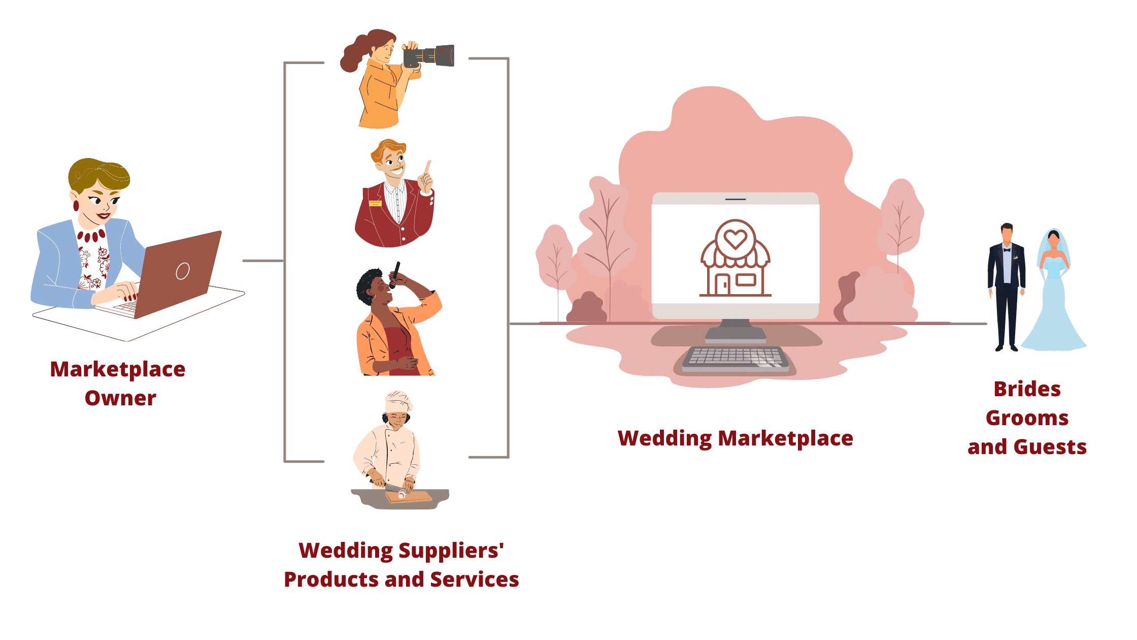 Planning to start a Multi-Vendor Wedding Marketplace?