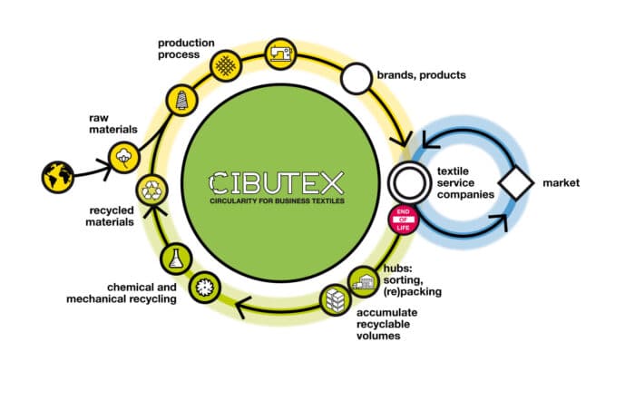 Cibutex Xchange